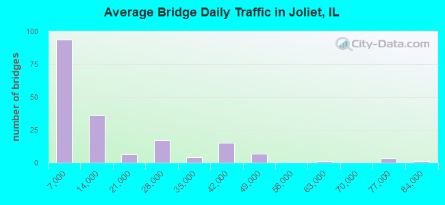 Average Bridge Daily Traffic in Joliet, IL
