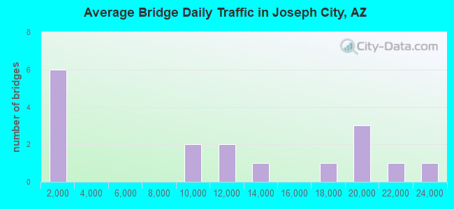 Average Bridge Daily Traffic in Joseph City, AZ