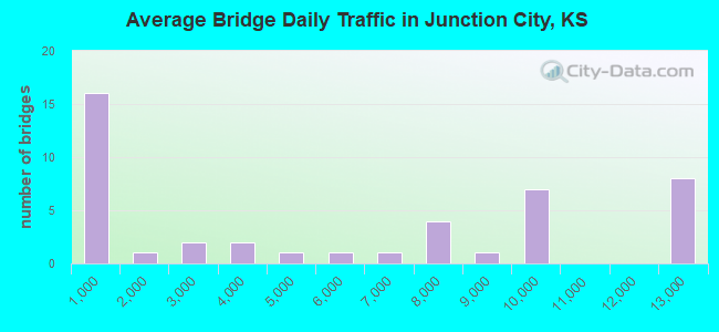 Average Bridge Daily Traffic in Junction City, KS