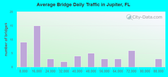 Average Bridge Daily Traffic in Jupiter, FL