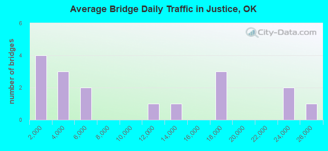 Average Bridge Daily Traffic in Justice, OK