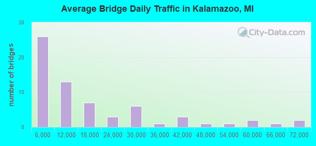 Average Bridge Daily Traffic in Kalamazoo, MI