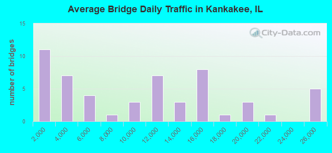 Average Bridge Daily Traffic in Kankakee, IL
