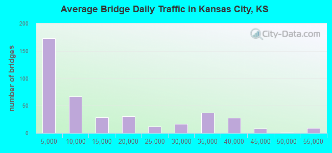 Average Bridge Daily Traffic in Kansas City, KS