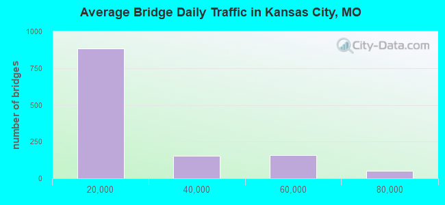 Average Bridge Daily Traffic in Kansas City, MO