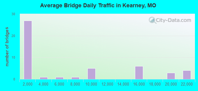 Average Bridge Daily Traffic in Kearney, MO