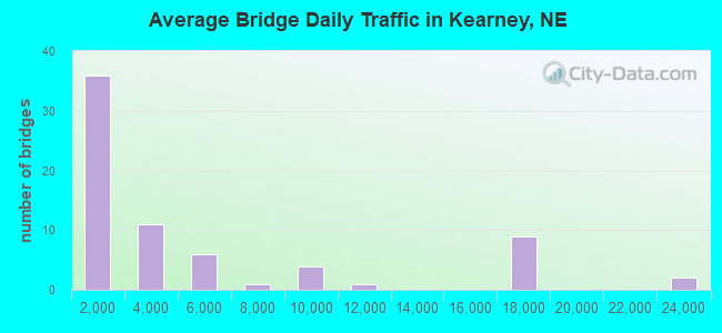 Average Bridge Daily Traffic in Kearney, NE