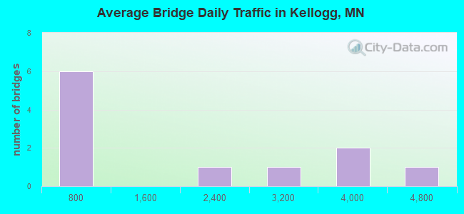 Average Bridge Daily Traffic in Kellogg, MN
