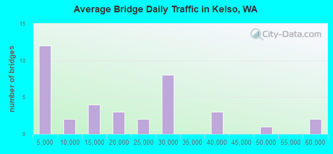Average Bridge Daily Traffic in Kelso, WA