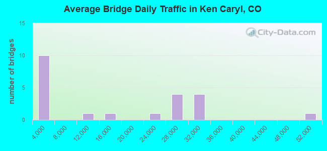 Average Bridge Daily Traffic in Ken Caryl, CO