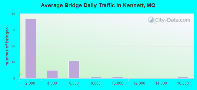 Average Bridge Daily Traffic in Kennett, MO