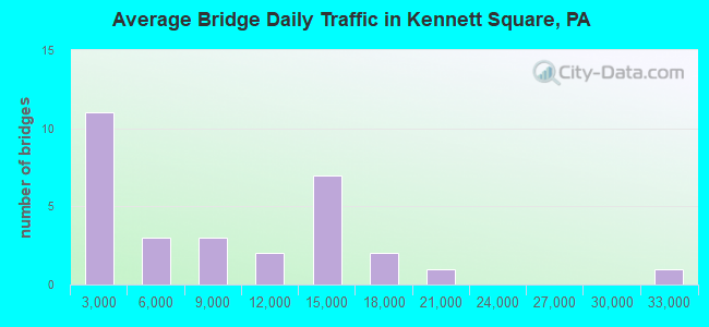 Average Bridge Daily Traffic in Kennett Square, PA