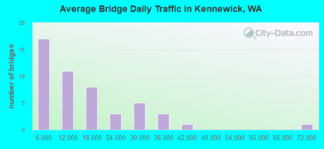Average Bridge Daily Traffic in Kennewick, WA