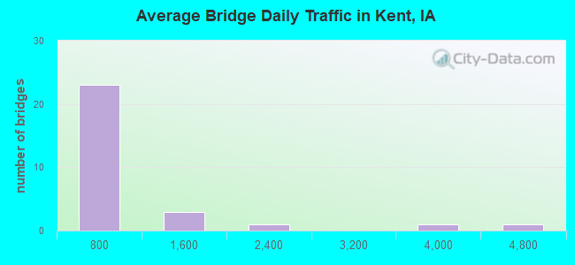 Average Bridge Daily Traffic in Kent, IA