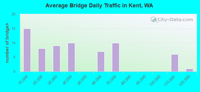 Average Bridge Daily Traffic in Kent, WA