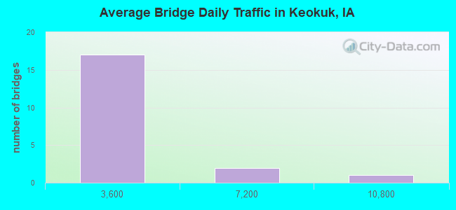 Average Bridge Daily Traffic in Keokuk, IA