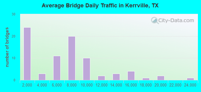 Average Bridge Daily Traffic in Kerrville, TX