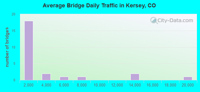 Average Bridge Daily Traffic in Kersey, CO