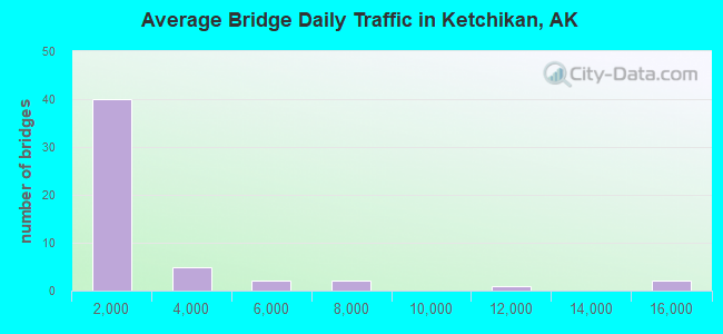 Average Bridge Daily Traffic in Ketchikan, AK
