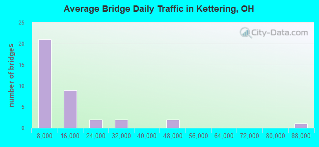 Average Bridge Daily Traffic in Kettering, OH