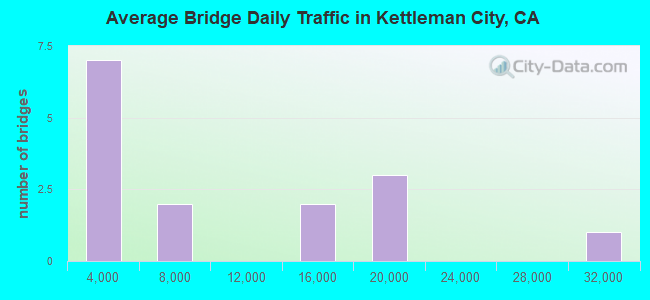 Average Bridge Daily Traffic in Kettleman City, CA