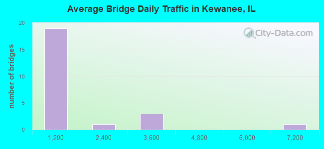 Average Bridge Daily Traffic in Kewanee, IL