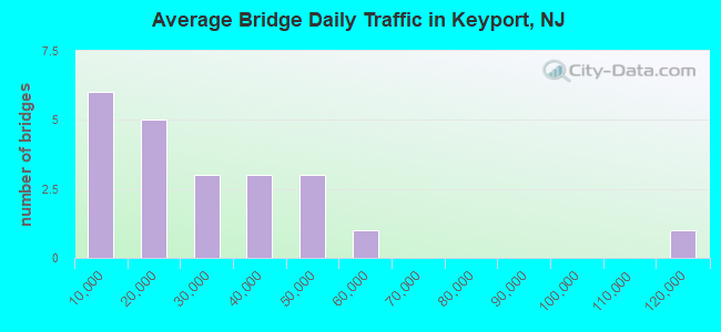 Average Bridge Daily Traffic in Keyport, NJ