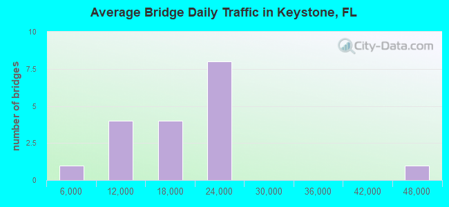 Average Bridge Daily Traffic in Keystone, FL