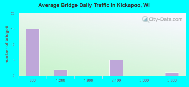 Average Bridge Daily Traffic in Kickapoo, WI