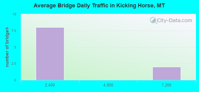 Average Bridge Daily Traffic in Kicking Horse, MT