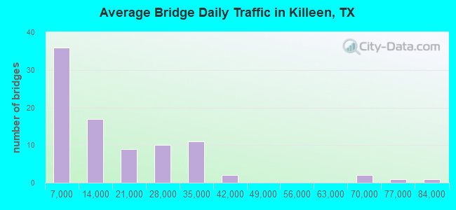 Average Bridge Daily Traffic in Killeen, TX