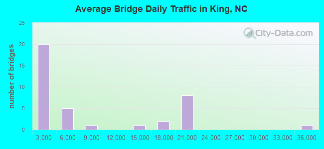 Average Bridge Daily Traffic in King, NC
