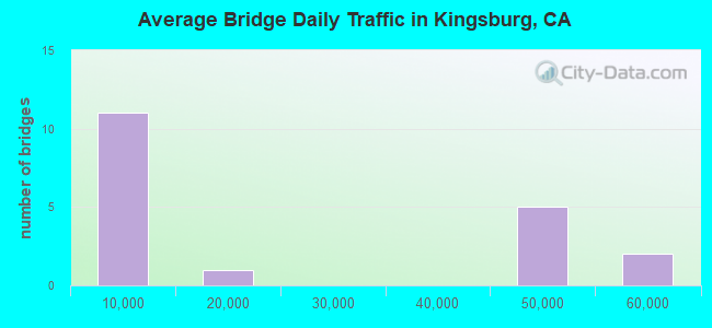Average Bridge Daily Traffic in Kingsburg, CA