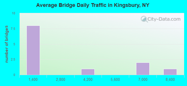 Average Bridge Daily Traffic in Kingsbury, NY