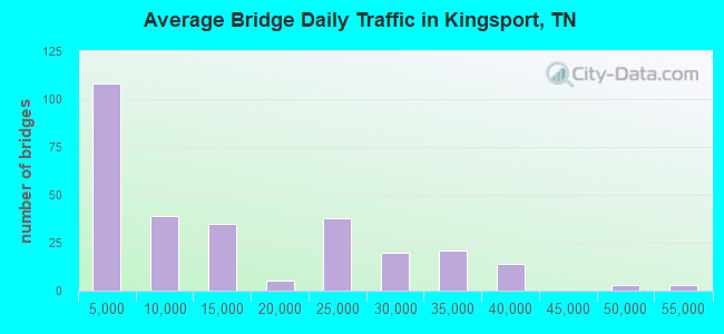 Average Bridge Daily Traffic in Kingsport, TN