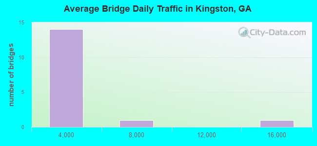 Average Bridge Daily Traffic in Kingston, GA