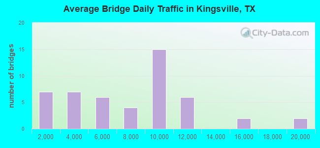 Average Bridge Daily Traffic in Kingsville, TX