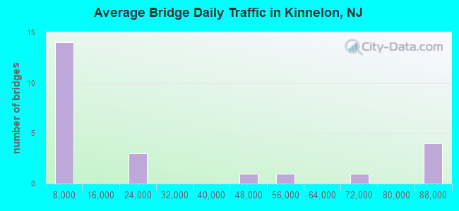 Average Bridge Daily Traffic in Kinnelon, NJ