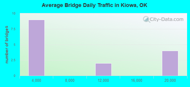 Average Bridge Daily Traffic in Kiowa, OK