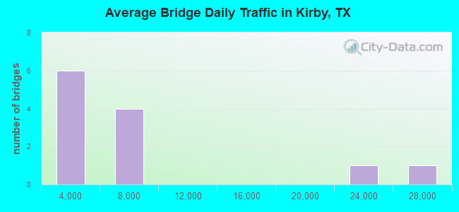 Average Bridge Daily Traffic in Kirby, TX
