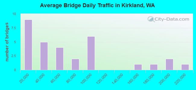 Average Bridge Daily Traffic in Kirkland, WA