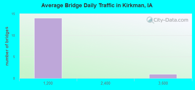 Average Bridge Daily Traffic in Kirkman, IA