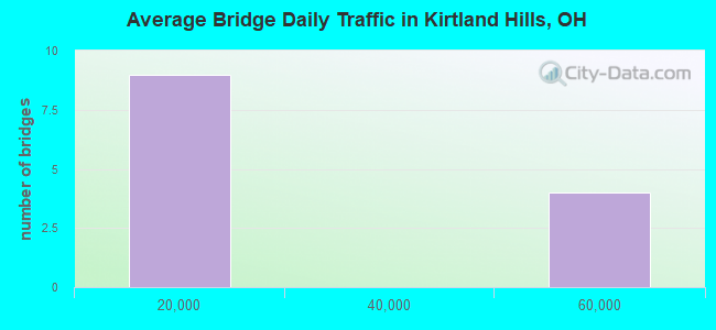 Average Bridge Daily Traffic in Kirtland Hills, OH