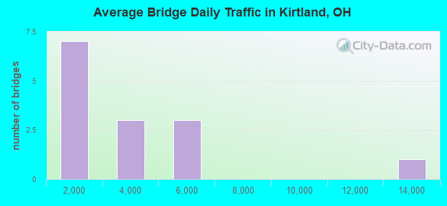Average Bridge Daily Traffic in Kirtland, OH