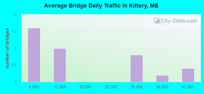 Average Bridge Daily Traffic in Kittery, ME