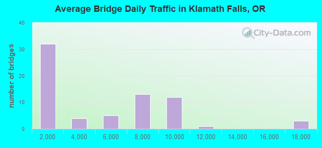 Average Bridge Daily Traffic in Klamath Falls, OR