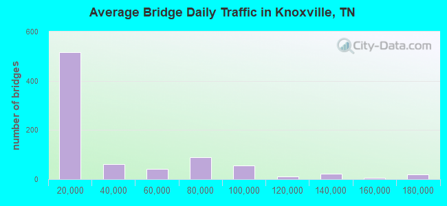 Average Bridge Daily Traffic in Knoxville, TN