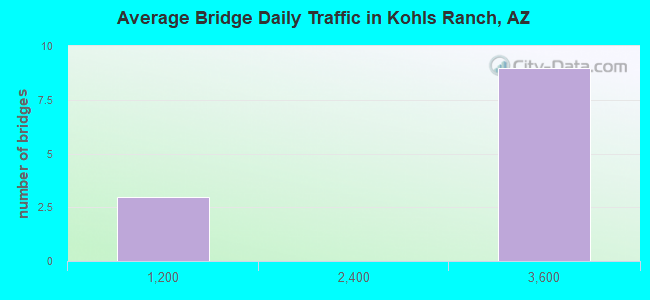 Average Bridge Daily Traffic in Kohls Ranch, AZ