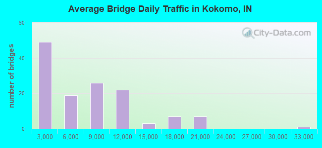 Average Bridge Daily Traffic in Kokomo, IN