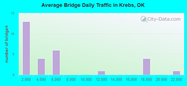 Average Bridge Daily Traffic in Krebs, OK